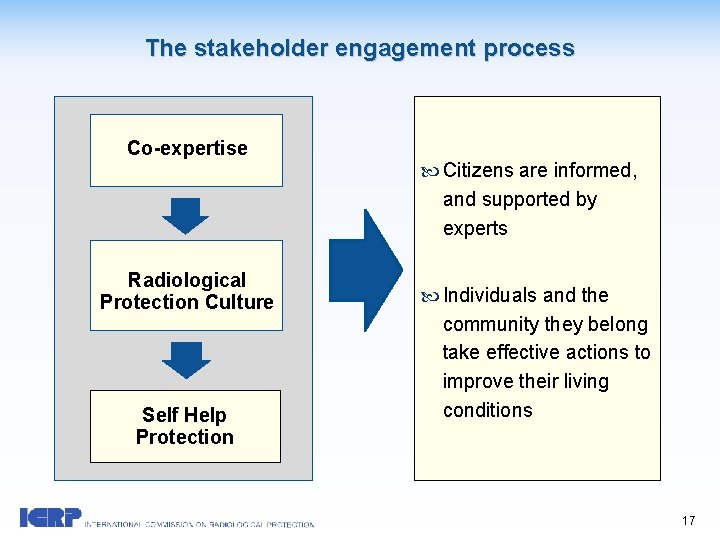 The stakeholder engagement process Co-expertise Radiological Protection Culture Self Help Protection Citizens are informed,