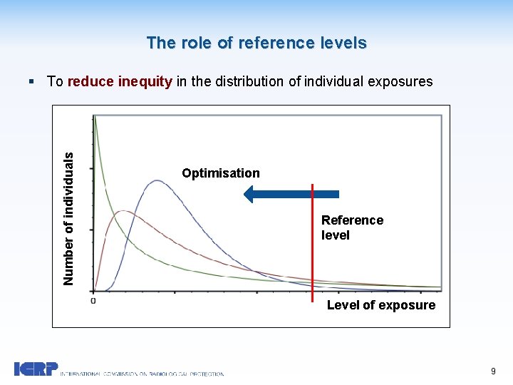 The role of reference levels Number of individuals § To reduce inequity in the