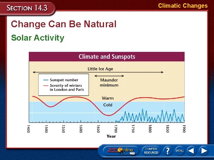 Climatic Changes Change Can Be Natural Solar Activity 