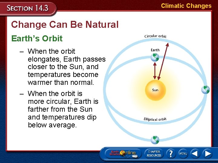 Climatic Changes Change Can Be Natural Earth’s Orbit – When the orbit elongates, Earth