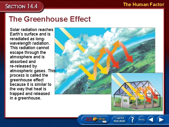 The Human Factor The Greenhouse Effect Solar radiation reaches Earth’s surface and is reradiated