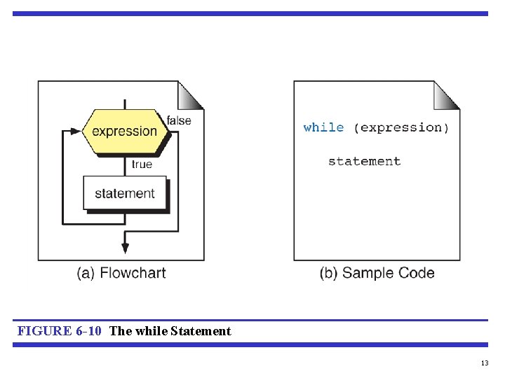 FIGURE 6 -10 The while Statement 13 