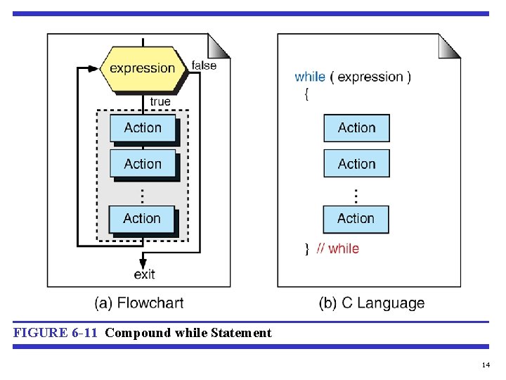 FIGURE 6 -11 Compound while Statement 14 