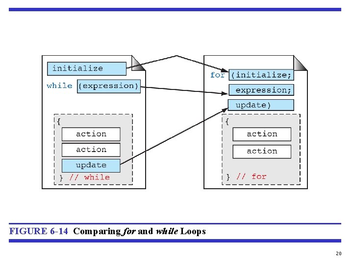 FIGURE 6 -14 Comparing for and while Loops 20 