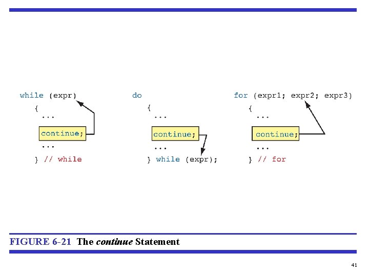FIGURE 6 -21 The continue Statement 41 