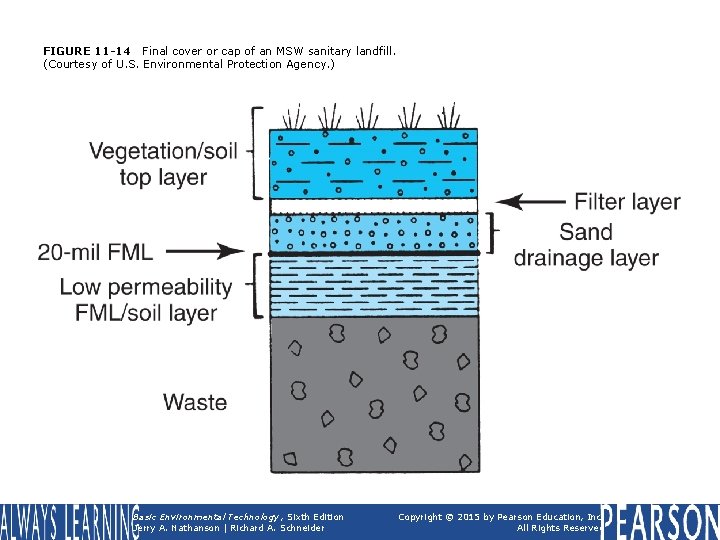 FIGURE 11 -14 Final cover or cap of an MSW sanitary landfill. (Courtesy of