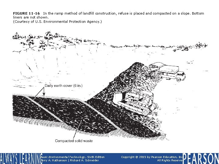 FIGURE 11 -16 In the ramp method of landfill construction, refuse is placed and