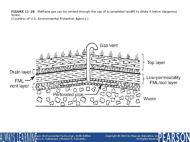 FIGURE 11 -20 Methane gas can be vented through the cap of a completed