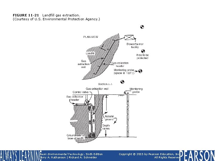 FIGURE 11 -21 Landfill gas extraction. (Courtesy of U. S. Environmental Protection Agency. )