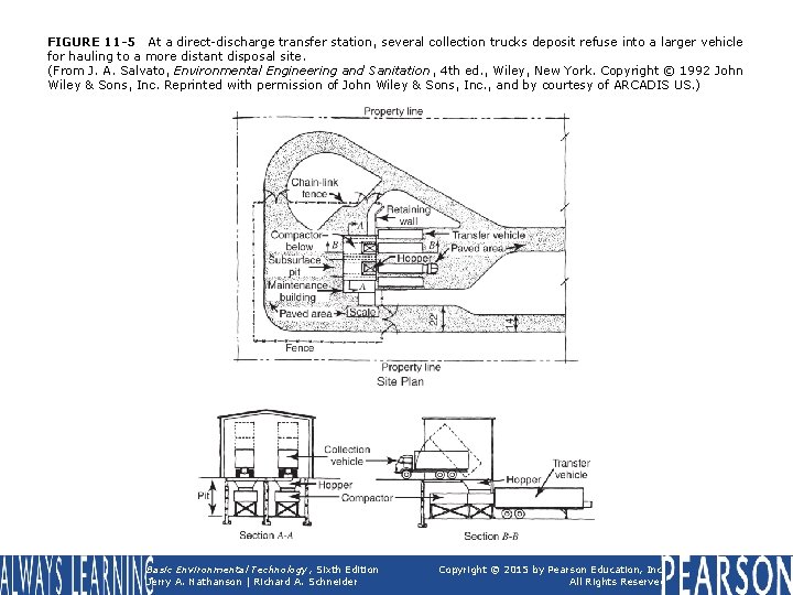 FIGURE 11 -5 At a direct-discharge transfer station, several collection trucks deposit refuse into