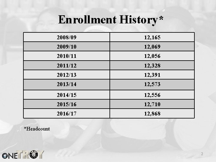 Enrollment History* 2008/09 12, 165 2009/10 12, 069 2010/11 12, 056 2011/12 12, 328