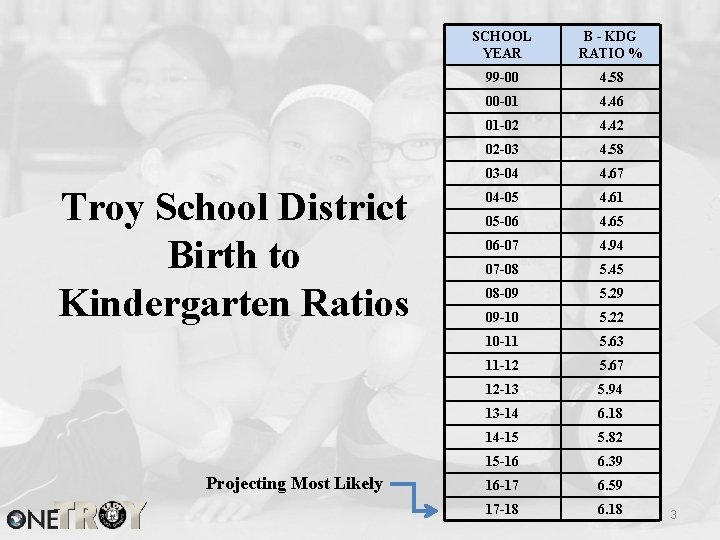 Troy School District Birth to Kindergarten Ratios Projecting Most Likely SCHOOL YEAR B -