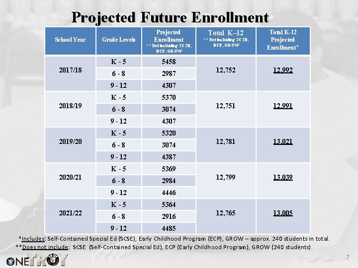 Projected Future Enrollment School Year Grade Levels Projected Enrollment ** Not including SCSE, ECP,