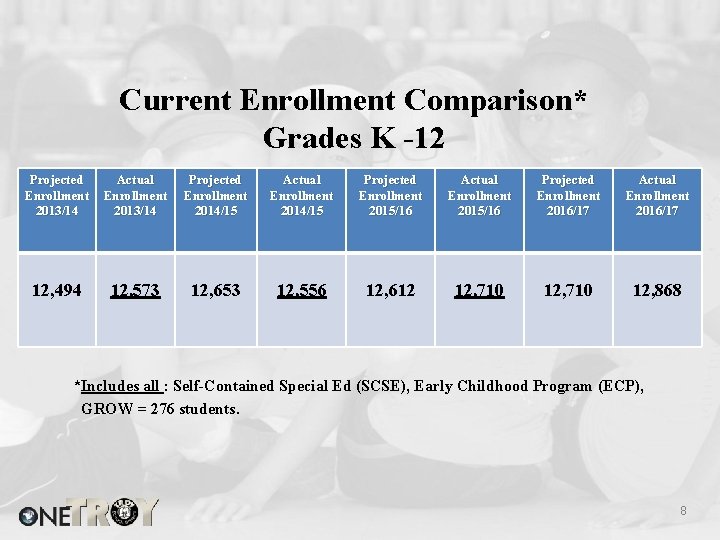 Current Enrollment Comparison* Grades K -12 Projected Enrollment 2013/14 Actual Enrollment 2013/14 Projected Enrollment