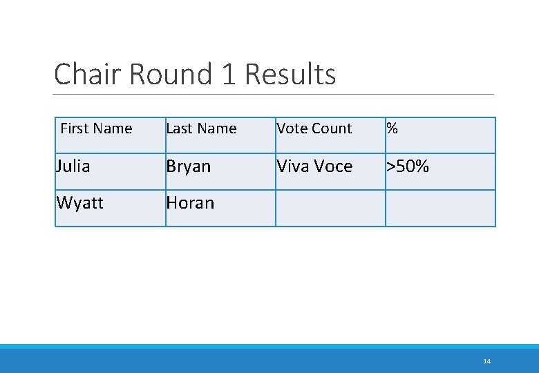 Chair Round 1 Results First Name Last Name Vote Count % Julia Bryan Viva