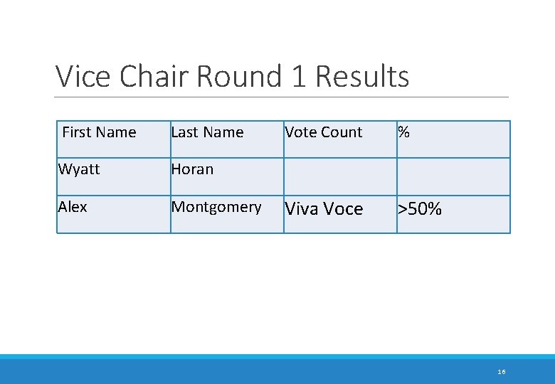 Vice Chair Round 1 Results First Name Last Name Wyatt Horan Alex Montgomery Vote