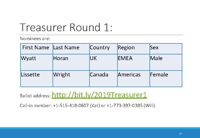 Treasurer Round 1: Nominees are: First Name Last Name Country Region Sex Wyatt Horan