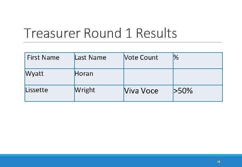 Treasurer Round 1 Results First Name Last Name Wyatt Horan Lissette Wright Vote Count