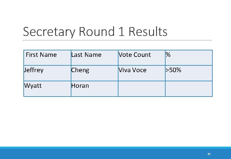 Secretary Round 1 Results First Name Last Name Vote Count % Jeffrey Cheng Viva