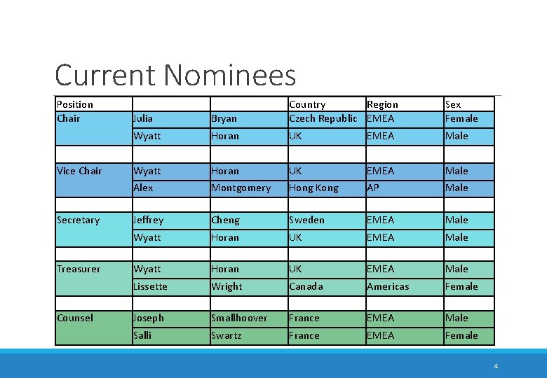 Current Nominees Position Chair Vice Chair Secretary Treasurer Counsel Julia Bryan Country Region Czech