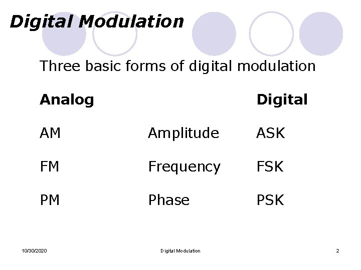 Digital Modulation Three basic forms of digital modulation Analog Digital AM Amplitude ASK FM