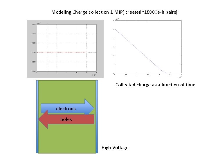 Modeling Charge collection 1 MIP( created~18000 e-h pairs) Collected charge as a function of
