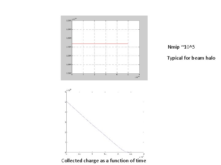 Nmip ~10^5 Typical for beam halo Collected charge as a function of time 