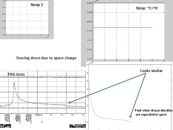 Nmip 1 Nmip ~10^8 Slowing down due to space charge PHIL tests Looks similar