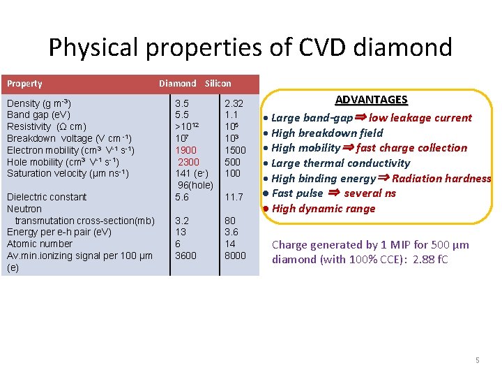 Physical properties of CVD diamond Property Density (g m-3) Band gap (e. V) Resistivity