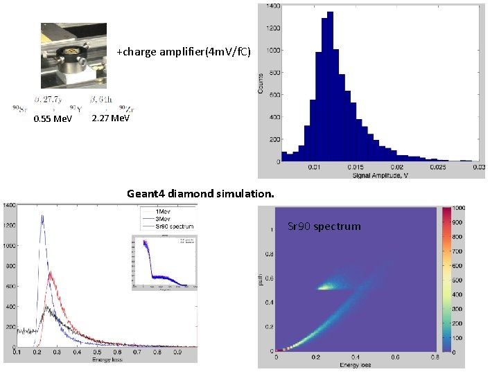 +charge amplifier(4 m. V/f. C) 0. 55 Me. V 2. 27 Me. V Geant