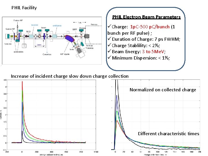 PHIL Facility PHIL Electron Beam Parameters üCharge: 1 p. C-500 p. C/bunch (1 bunch