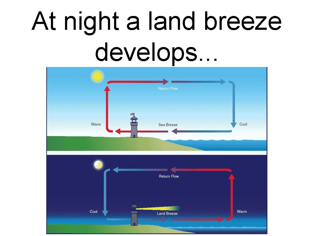At night a land breeze develops. . . 