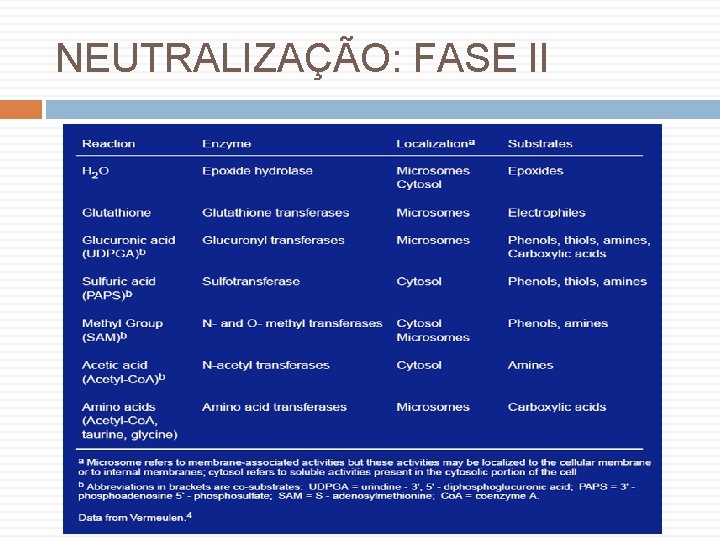 NEUTRALIZAÇÃO: FASE II 