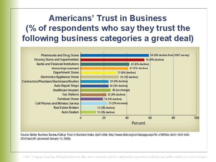 Americans’ Trust in Business (% of respondents who say they trust the following business
