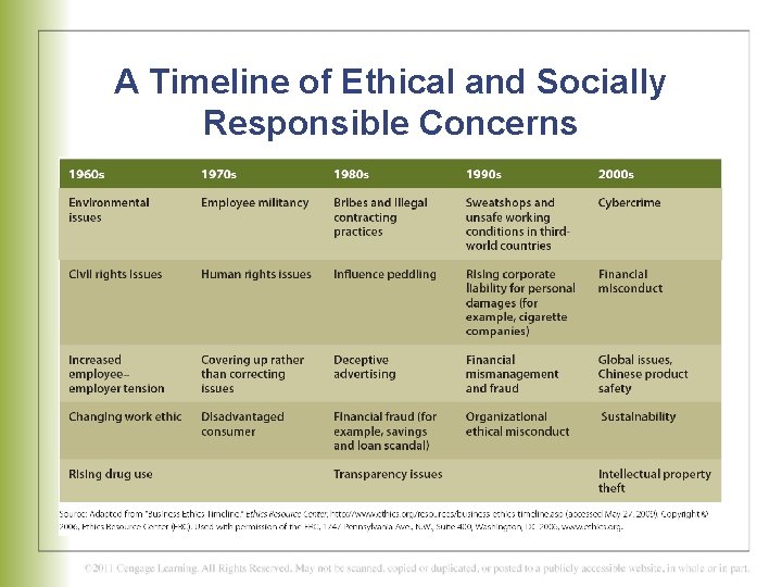 A Timeline of Ethical and Socially Responsible Concerns 