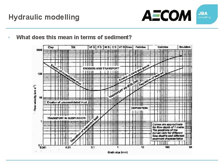 Hydraulic modelling • What does this mean in terms of sediment? 