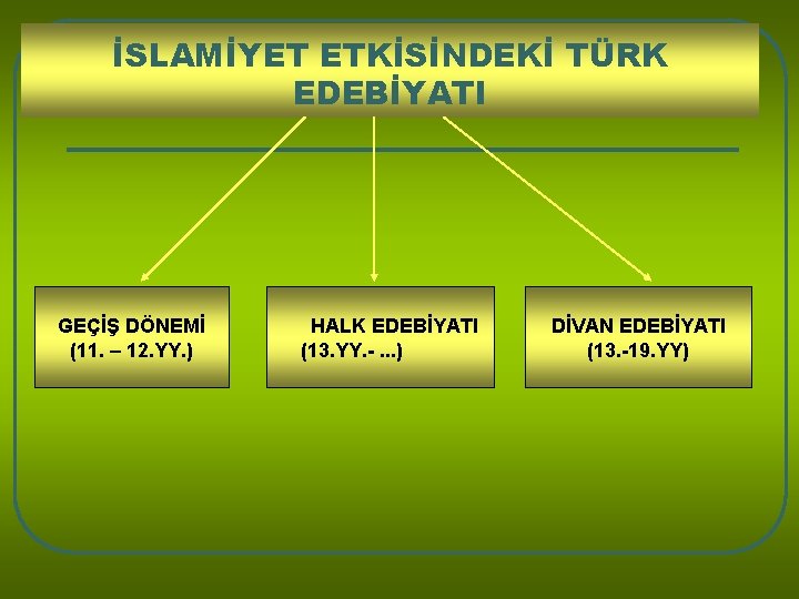 İSLAMİYET ETKİSİNDEKİ TÜRK EDEBİYATI GEÇİŞ DÖNEMİ (11. – 12. YY. ) HALK EDEBİYATI (13.