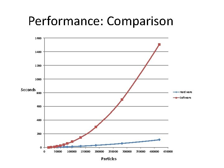 Performance: Comparison 1600 1400 1200 1000 Seconds Hardware 800 Software 600 400 200 0