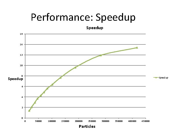 Performance: Speedup 16 14 12 10 8 Speedup 6 4 2 0 0 50000