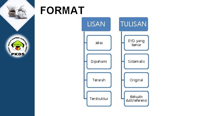 FORMAT LISAN TULISAN Jelas EYD yang benar Dipahami Sistematis Terarah Original Terstruktur Kekuatn dalil/referensi