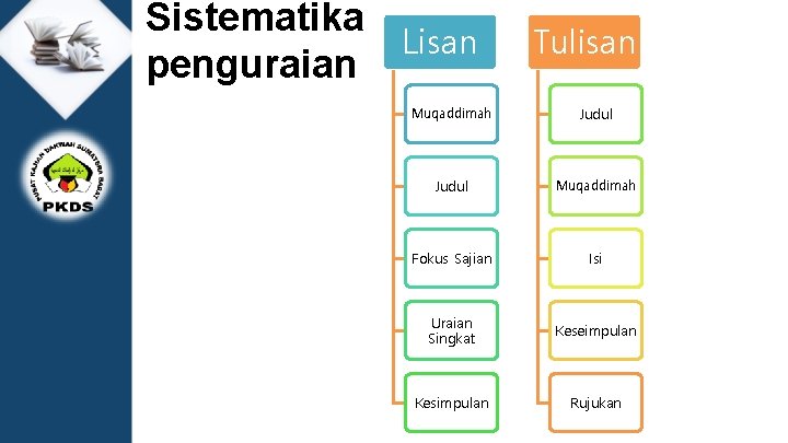 Sistematika Lisan penguraian Tulisan Muqaddimah Judul Muqaddimah Fokus Sajian Isi Uraian Singkat Keseimpulan Kesimpulan