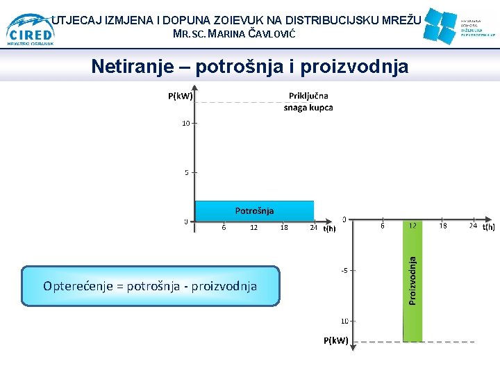 UTJECAJ IZMJENA I DOPUNA ZOIEVUK NA DISTRIBUCIJSKU MREŽU MR. SC. MARINA ČAVLOVIĆ Netiranje –