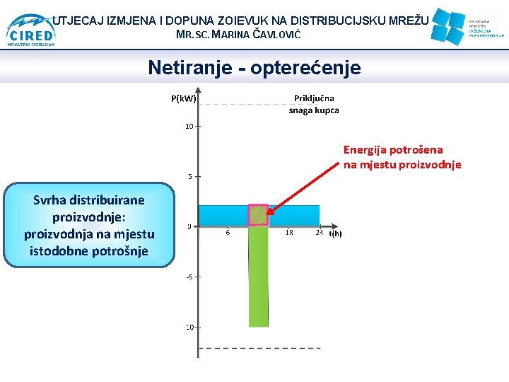 UTJECAJ IZMJENA I DOPUNA ZOIEVUK NA DISTRIBUCIJSKU MREŽU MR. SC. MARINA ČAVLOVIĆ Netiranje -