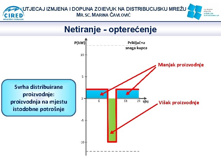 UTJECAJ IZMJENA I DOPUNA ZOIEVUK NA DISTRIBUCIJSKU MREŽU MR. SC. MARINA ČAVLOVIĆ Netiranje -