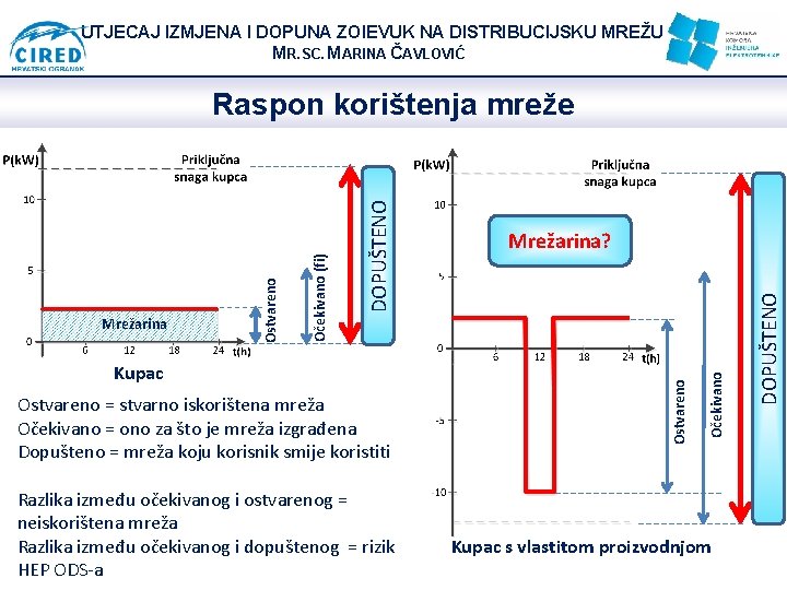 UTJECAJ IZMJENA I DOPUNA ZOIEVUK NA DISTRIBUCIJSKU MREŽU MR. SC. MARINA ČAVLOVIĆ Razlika između