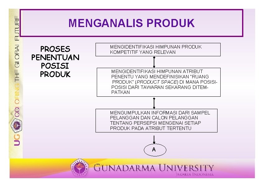 MENGANALIS PRODUK PROSES PENENTUAN POSISI PRODUK MENGIDENTIFIKASI HIMPUNAN PRODUK KOMPETITIF YANG RELEVAN MENGIDENTIFIKASI HIMPUNAN