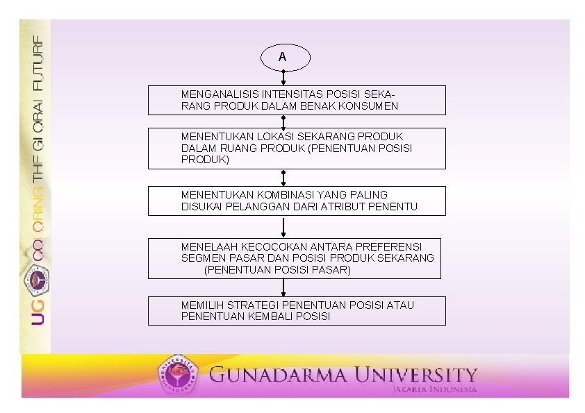 A MENGANALISIS INTENSITAS POSISI SEKARANG PRODUK DALAM BENAK KONSUMEN MENENTUKAN LOKASI SEKARANG PRODUK DALAM