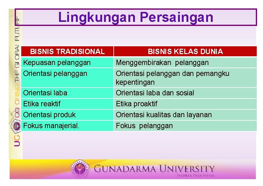 Lingkungan Persaingan BISNIS TRADISIONAL BISNIS KELAS DUNIA Kepuasan pelanggan Menggembirakan pelanggan Orientasi pelanggan dan