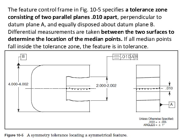 The feature control frame in Fig. 10 -5 specifies a tolerance zone consisting of
