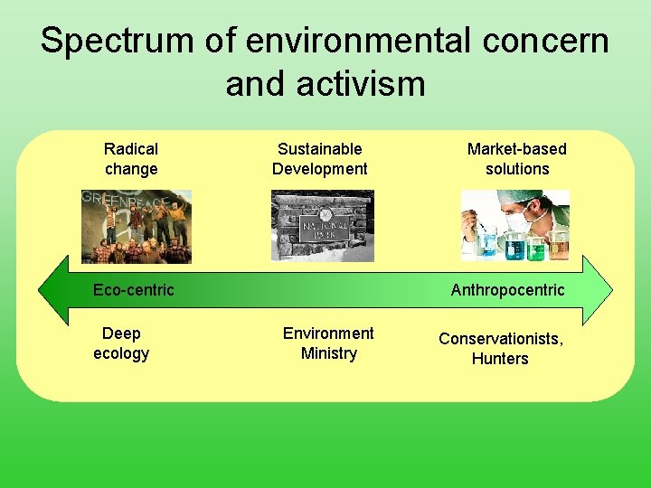 Spectrum of environmental concern and activism Radical change Sustainable Development Eco-centric Deep ecology Market-based